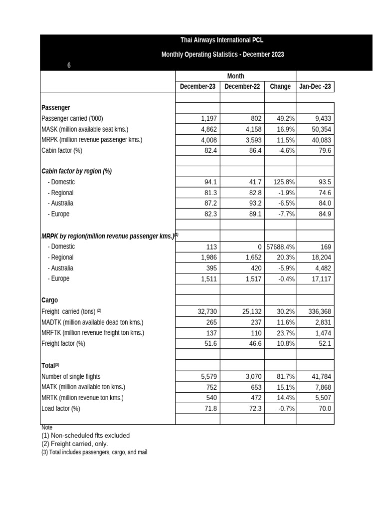 Operating Statistics Dec 2023 | PDF | Aviation | Transport