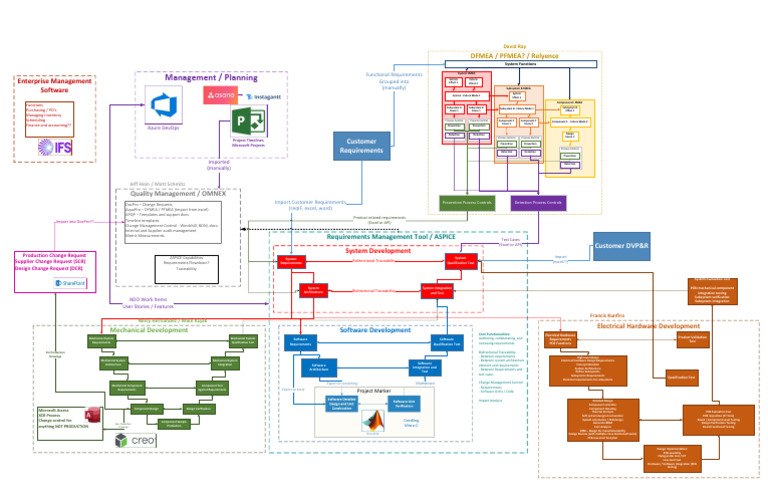 Engineering Process Map WIP | PDF | System | Verification And Validation