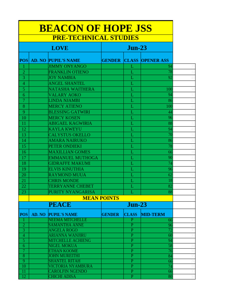 Beacon of Hope JSS Student Scores | PDF