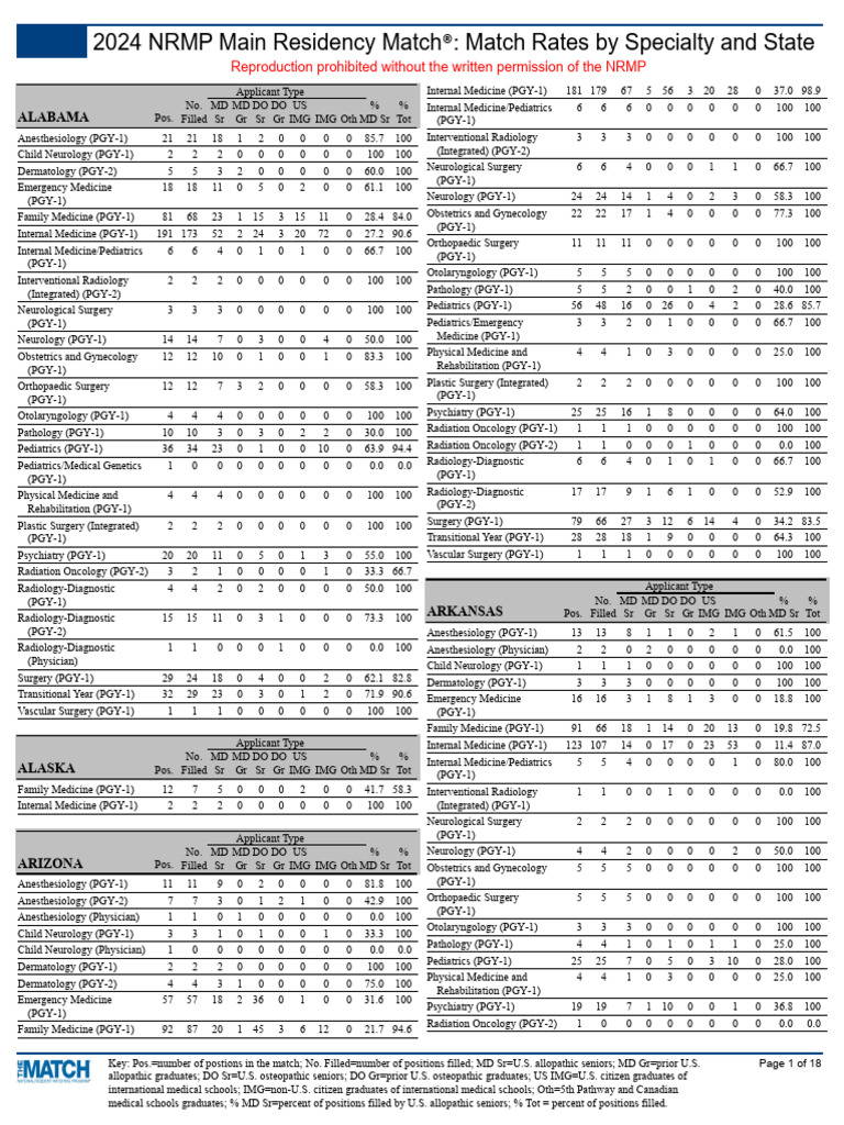 Main Match Results by State Specialty and App Type 2024 | PDF | Doctor ...