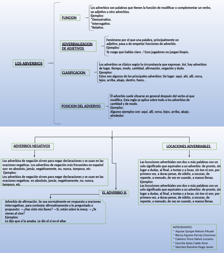 Guía Completa de los Adverbios | PDF | Adverbio | Mecánica del lenguaje