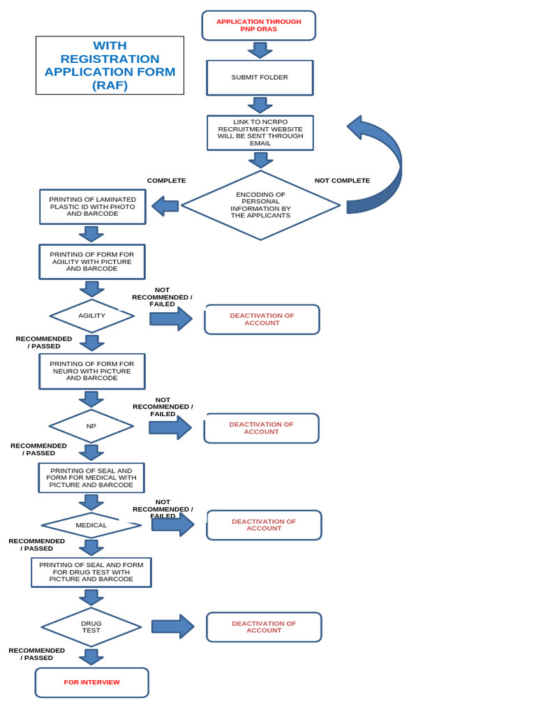 Flowchart Recruitment With RAF | PDF
