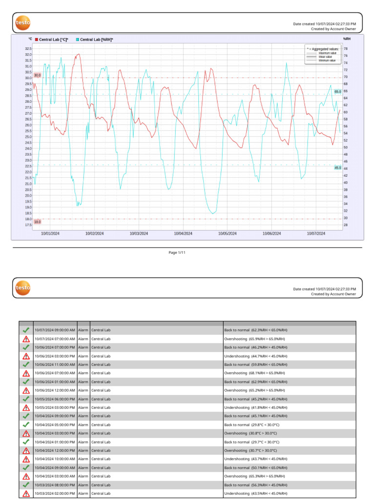 Central Lab Alarm Log Summary | PDF