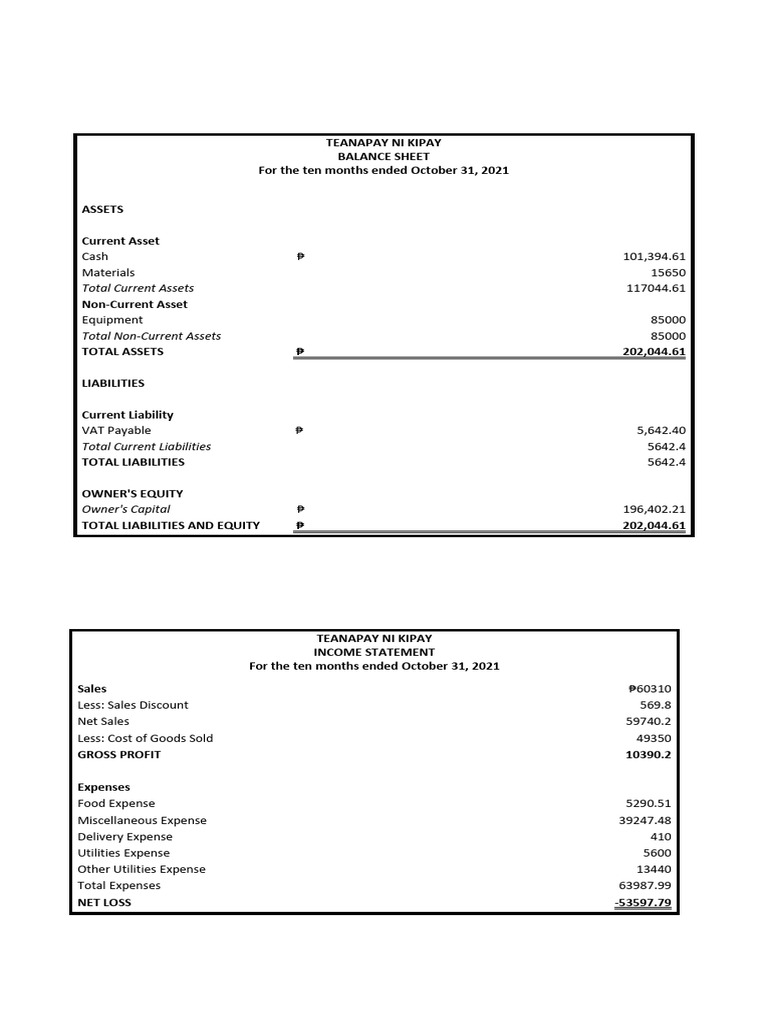 Teanapay Ni Kipay Financial Statement Ruvimar D.mabborang Bsais 2C ...