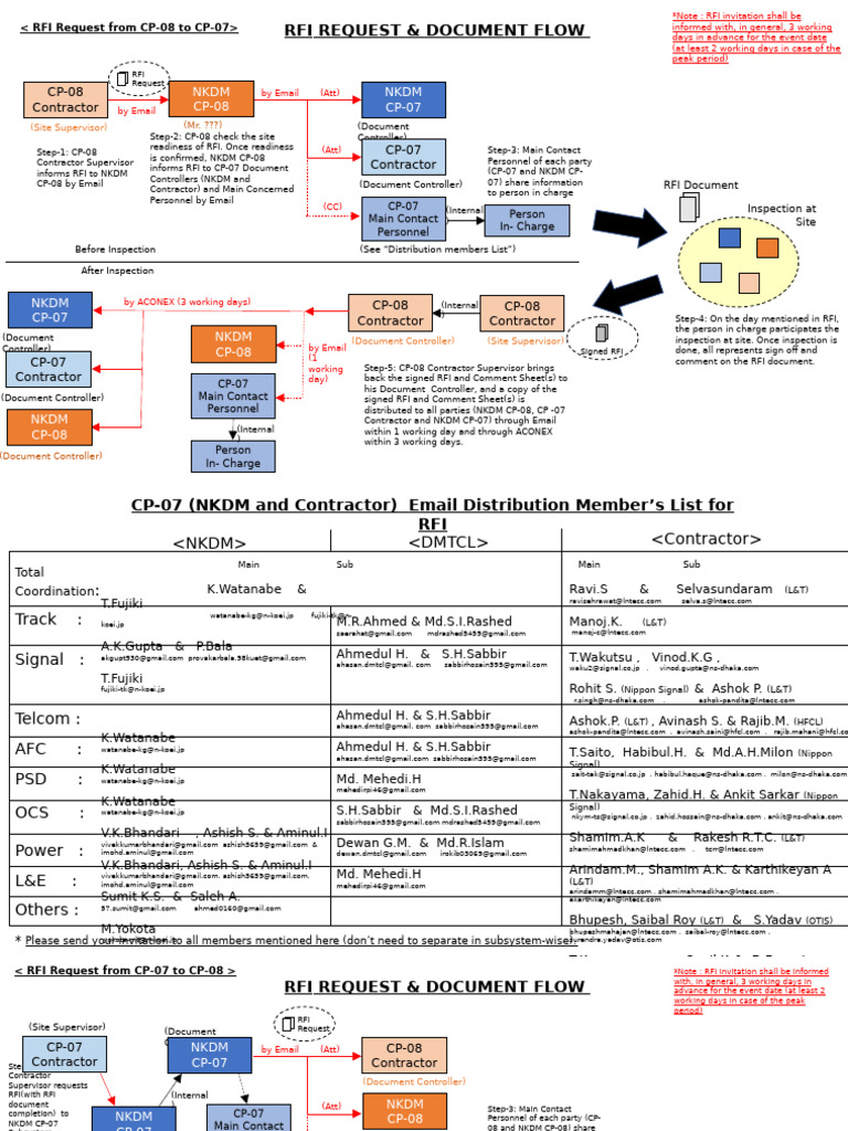 RFI Request and Document Flow (20210420) For CP-08 | PDF | Cyberspace ...