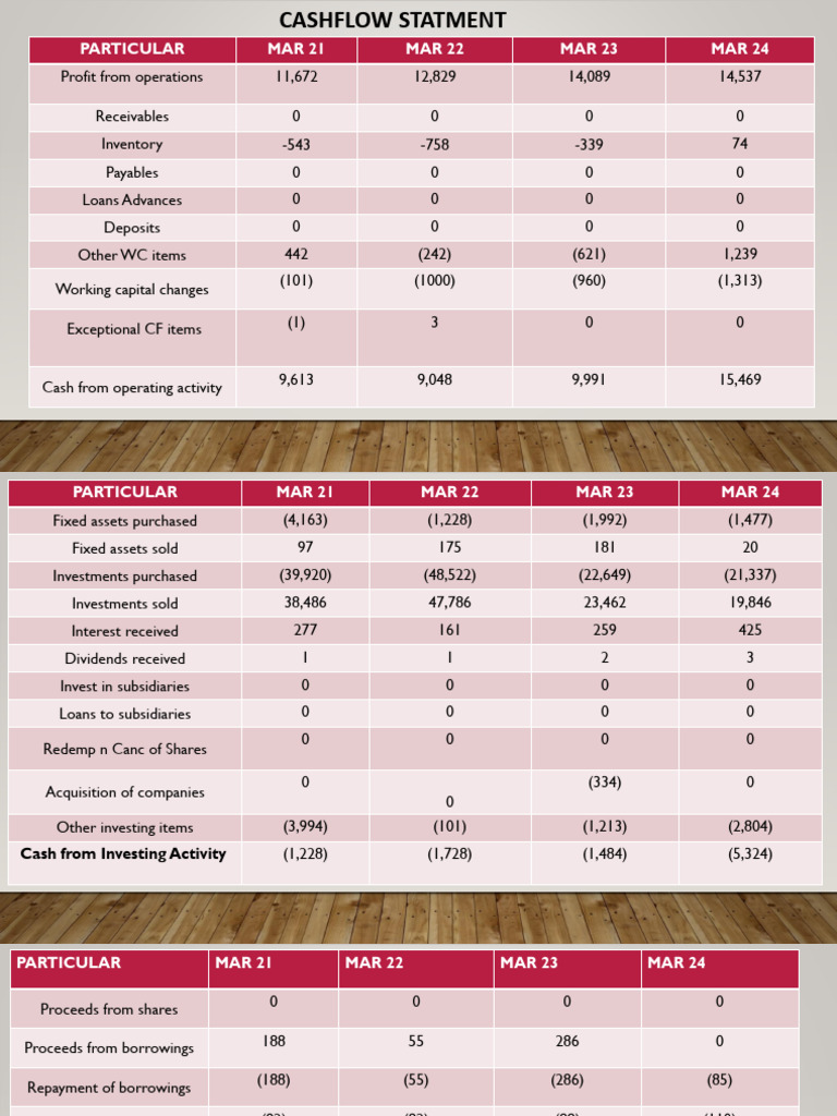 Particular MAR 21 MAR 22 MAR 23 MAR 24 | PDF | Business Economics ...