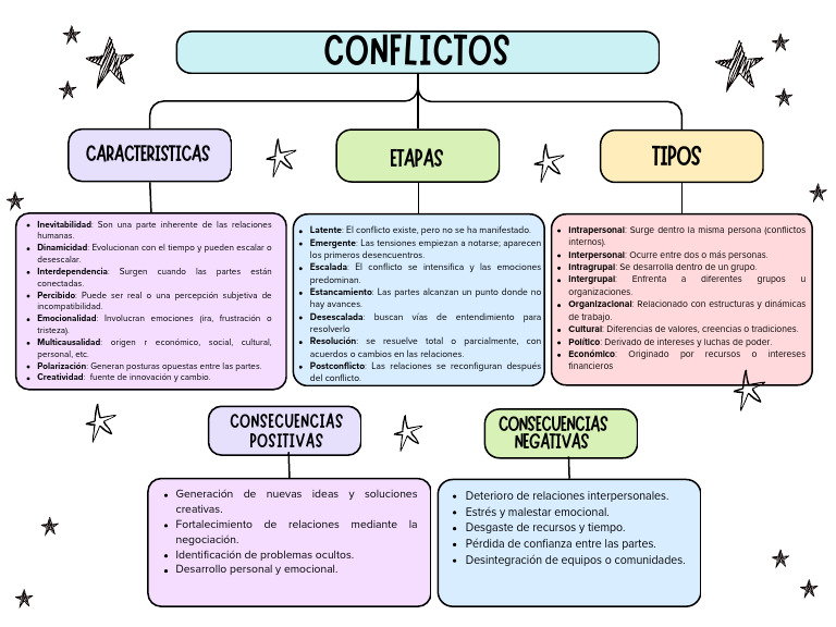 caracter-sticas-y-etapas-del-conflicto-pdf-las-emociones-cognici-n