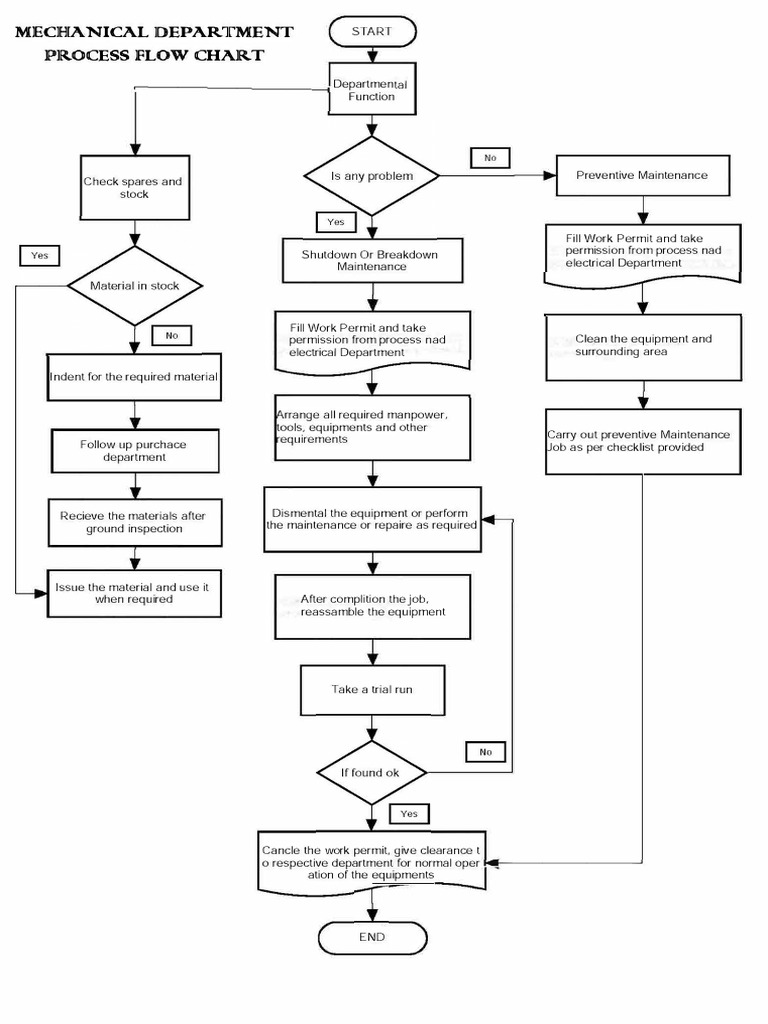 Process Flow Chart 16062023 Pdf