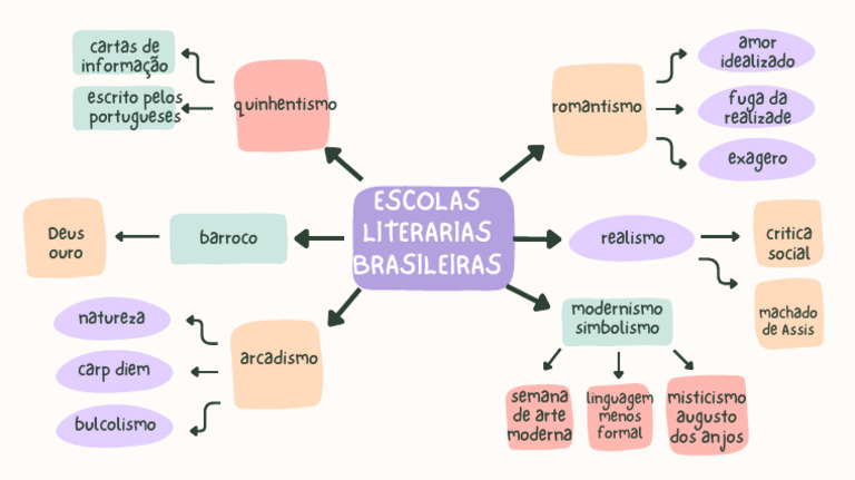 Mapa Mental das Escolas Literárias Brasileiras | PDF