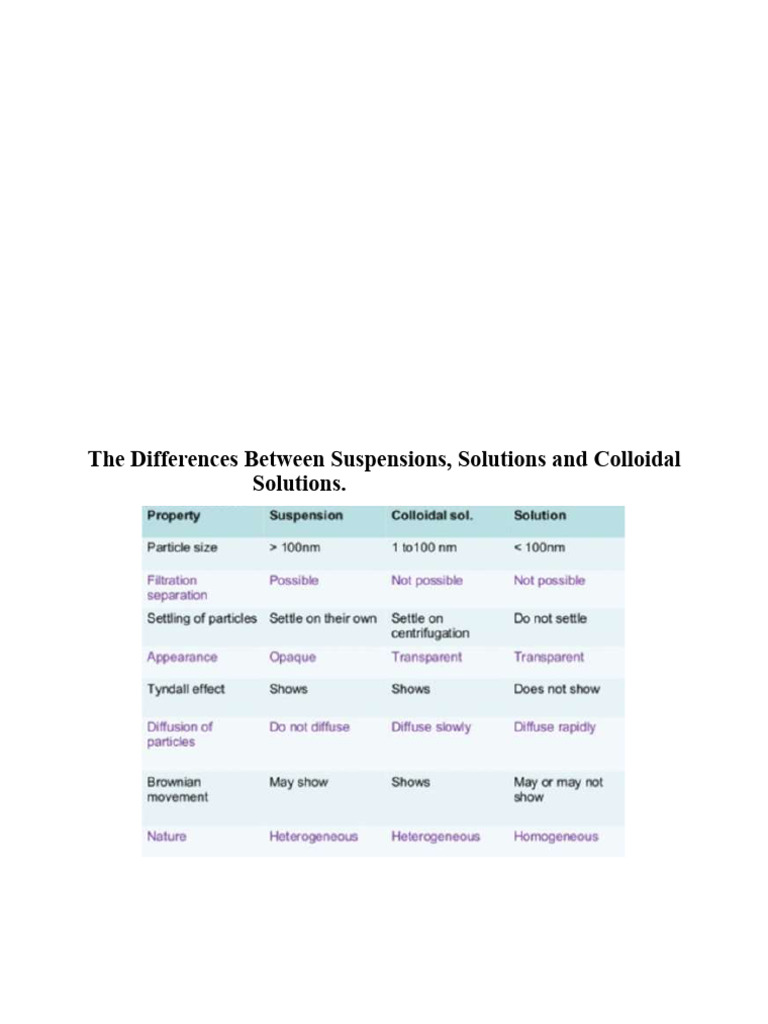 Post Lab Exercise 2 Colloids and Their Properties | PDF | Colloid ...