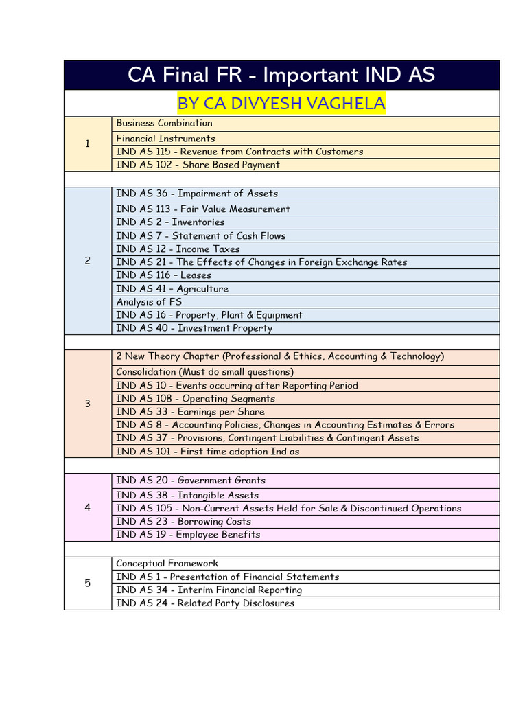 Key IND AS for CA Final Exam Prep | PDF