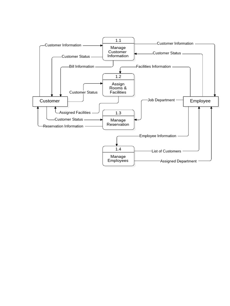 DFD - Level 1 | PDF