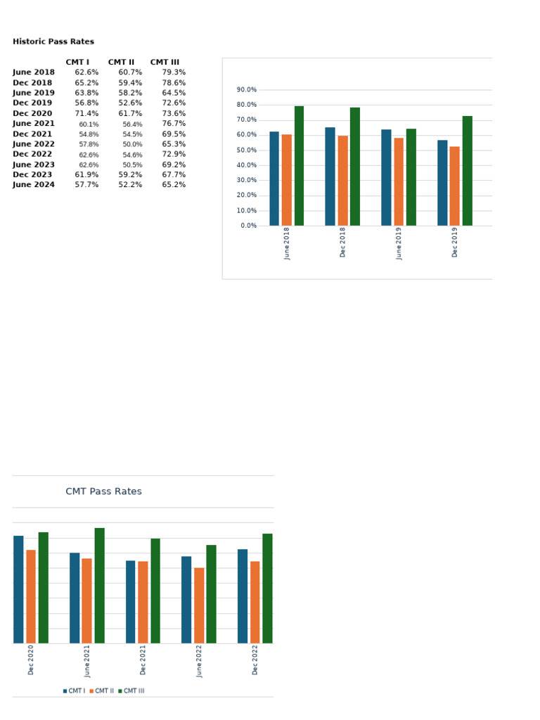 CMT Exams Historic Pass Rates - June 2018 June 2024 | PDF