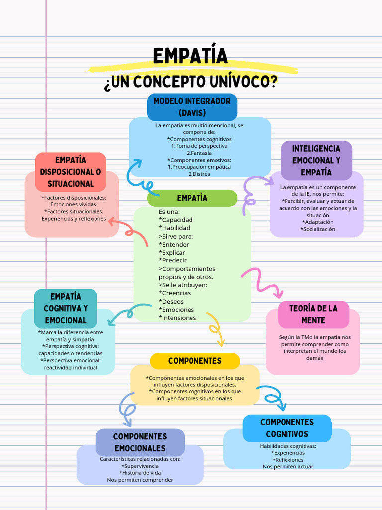 Empatía: Clave en Inteligencia Emocional | PDF | Empatía | Las emociones