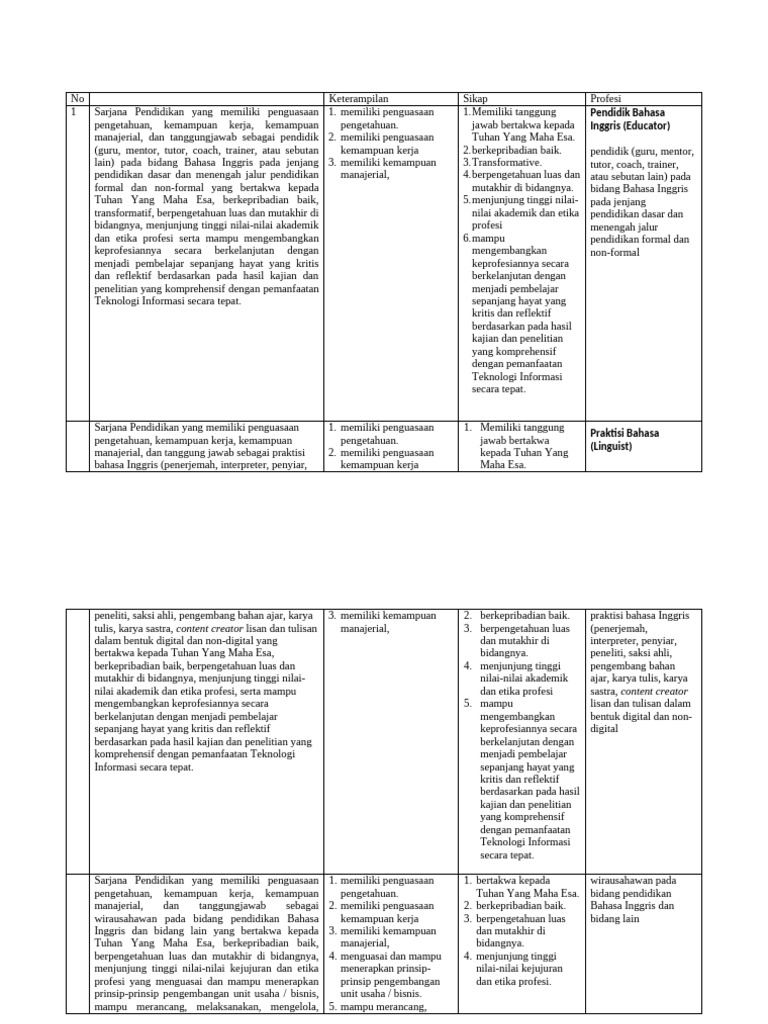 Profil Lulusan Pendidikan Bahasa Inggris | PDF