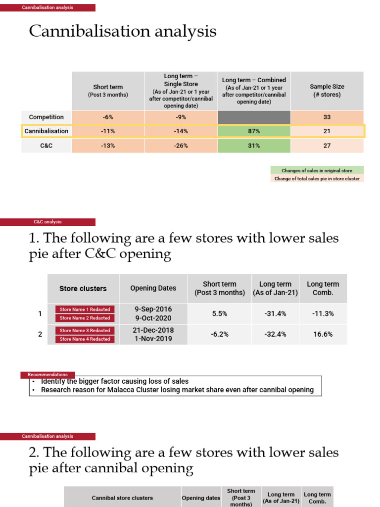 Cannibalisation Analysis | PDF | Financial Economics | Investing