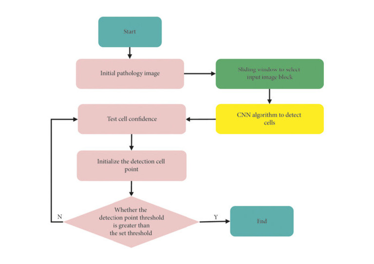 Flow Chart of CNN SMC Sliding Window Detection of Pathological Image ...