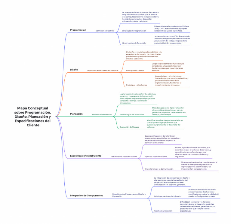 Mapa Conceptual de Desarrollo de Software | PDF | Software ...