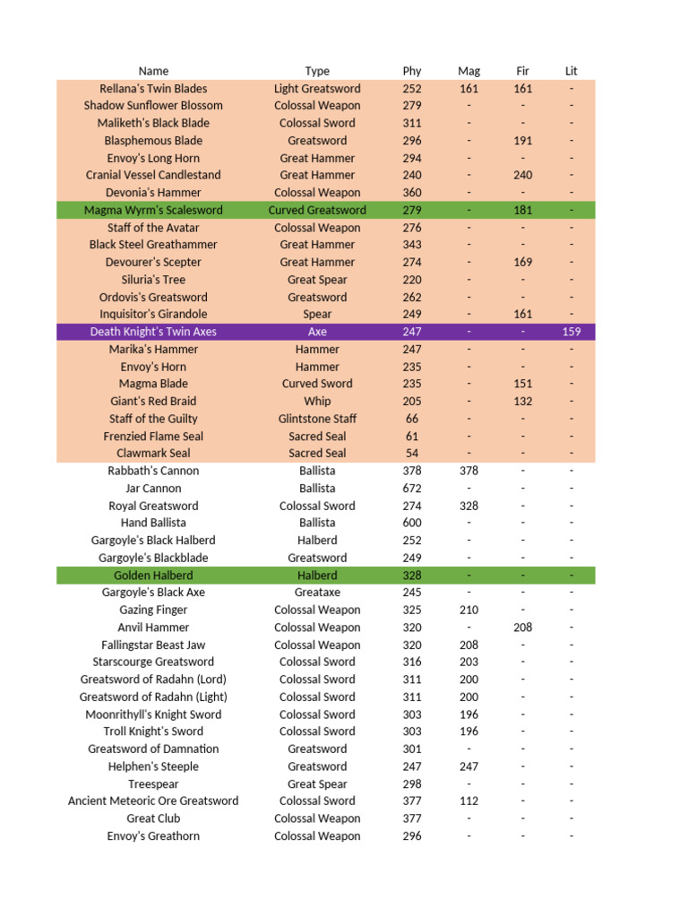 Evony Weapon Stats and Guides | PDF | Sword | Spear