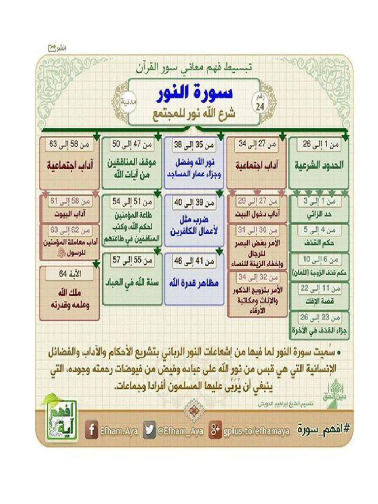 سورة النور | PDF