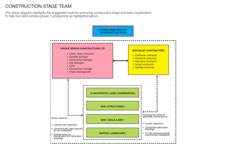 Construction Team Organization for Haynes Park | PDF | Real Estate ...