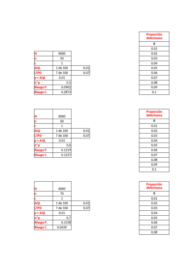 Análisis de Riesgos en AQL y LTPD | PDF