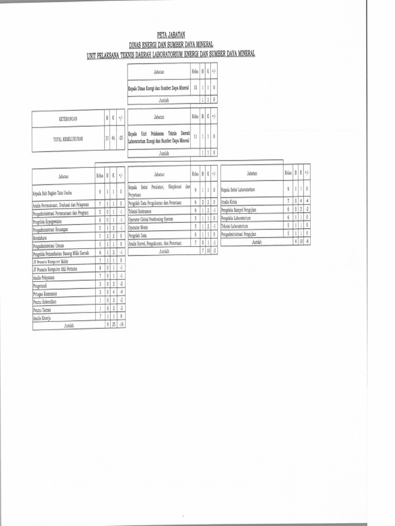 Peta Jabatan Uptd Lab Esdm 2023 | PDF