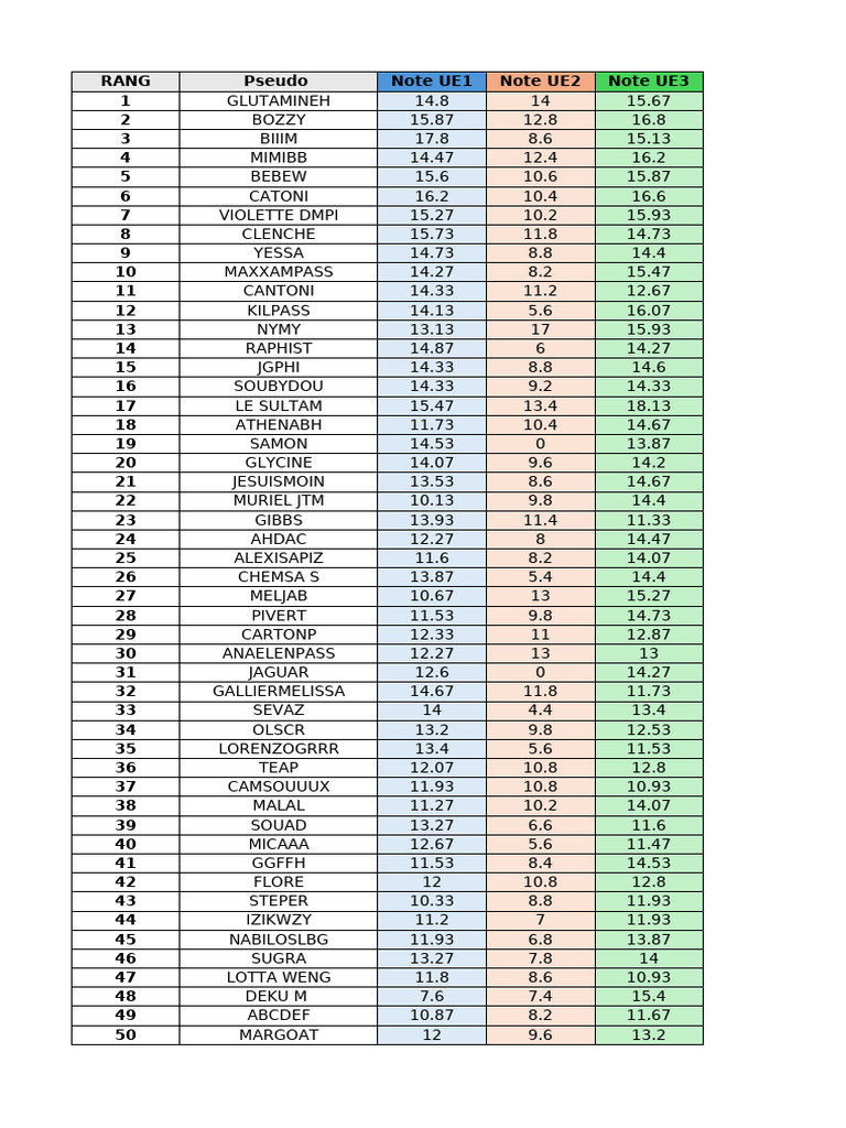 Classement des Étudiants par Notes | PDF