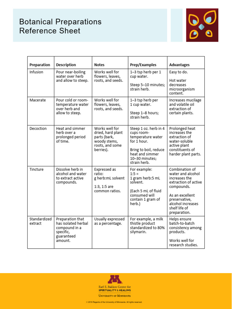 Botanical Preparations Reference Sheet | PDF | Water | Ethanol