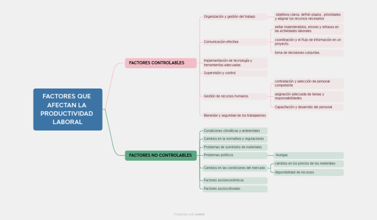 Factores Clave de Productividad Laboral | PDF | Gestión de recursos ...