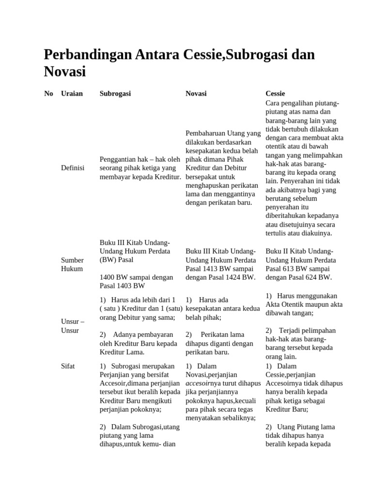 Perbandingan Cessie, Subrogasi, Novasi | PDF