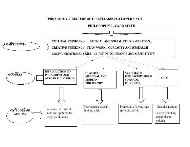 Flow Chart Philosophy PDF