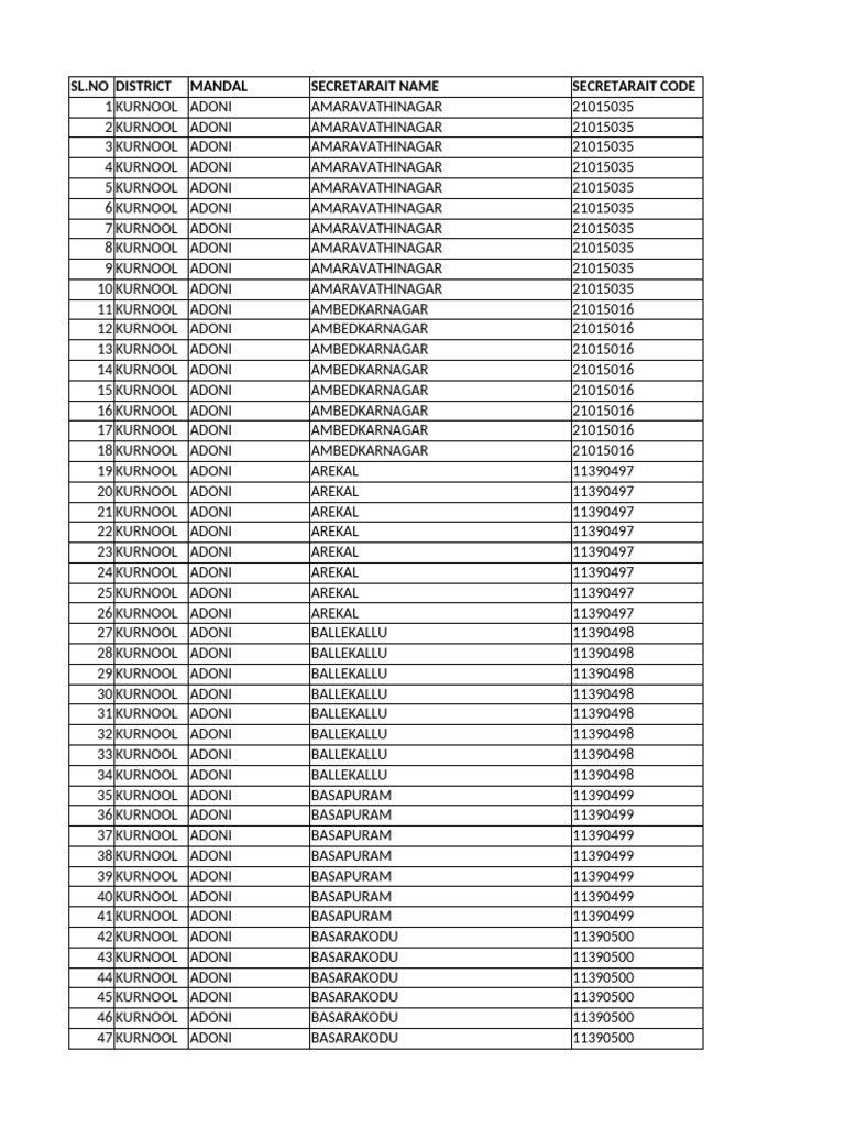 Kurnool Adoni Secretariat Codes | PDF