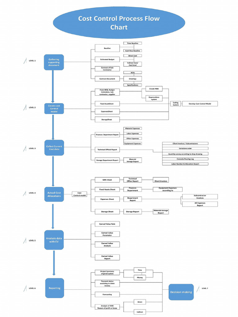 Cost Control Workflow | PDF