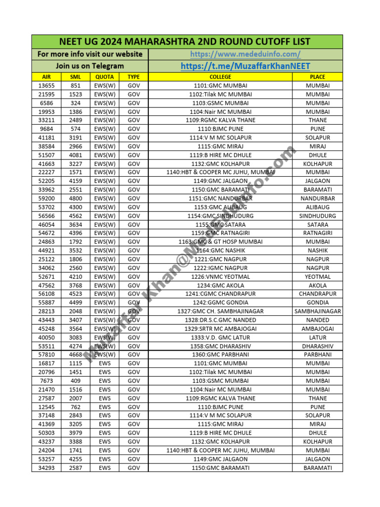 Neet Ug 2024 Maharashtra Mbbs 2nd Round Cut Off List Pdf