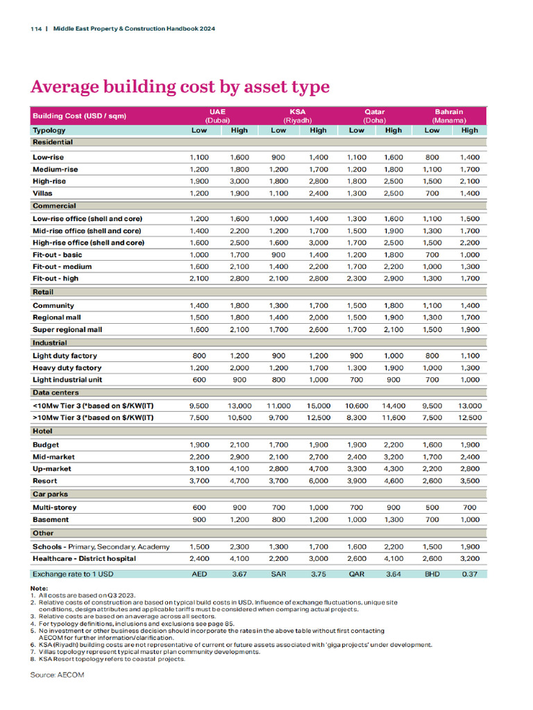Average Building Cost in MENA | PDF