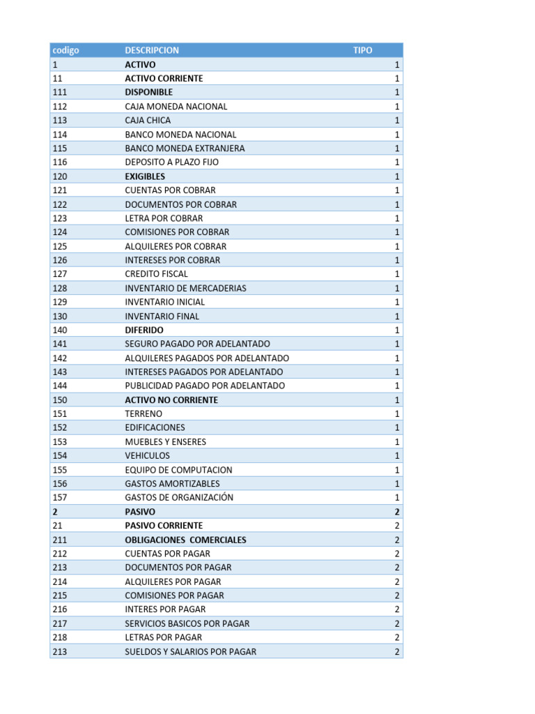 Plan de Cuentas | PDF | Servicios financieros | Finanzas personales