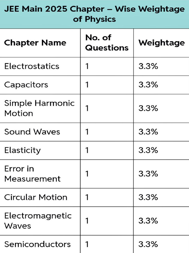 Jee Main 2025 Chapterwise Weightage | PDF