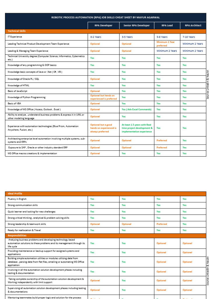 Robotic Process Automation (Rpa) Job Skills Cheat Sheet by Mayur ...