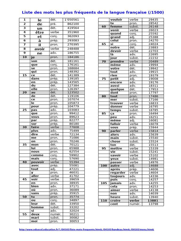 Liste des 1500 mots fréquents en français | PDF | Morphologie ...