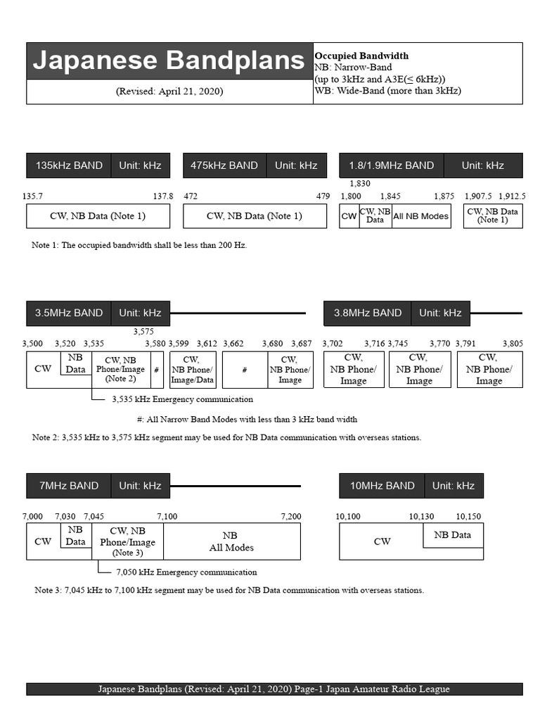 Japanese Amateur Bandplans 20200421 | PDF | Radio Spectrum