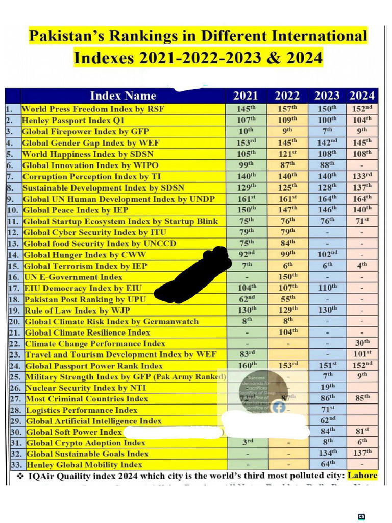 Updated International Ranking of Pakistan 2021 to 2024 by Shan Ali ...