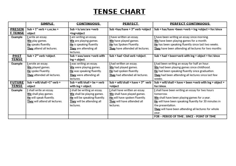 Comprehensive Tense Chart Guide | PDF | Verb | Language Families