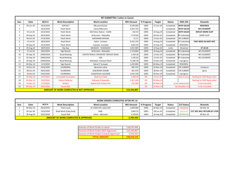 Highway Work Orders Summary | PDF | Transport | Transport Infrastructure