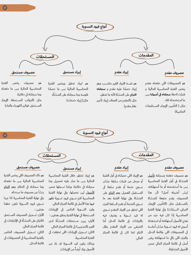 Types of Adjusting Entries (أنواع قيود التسوية)