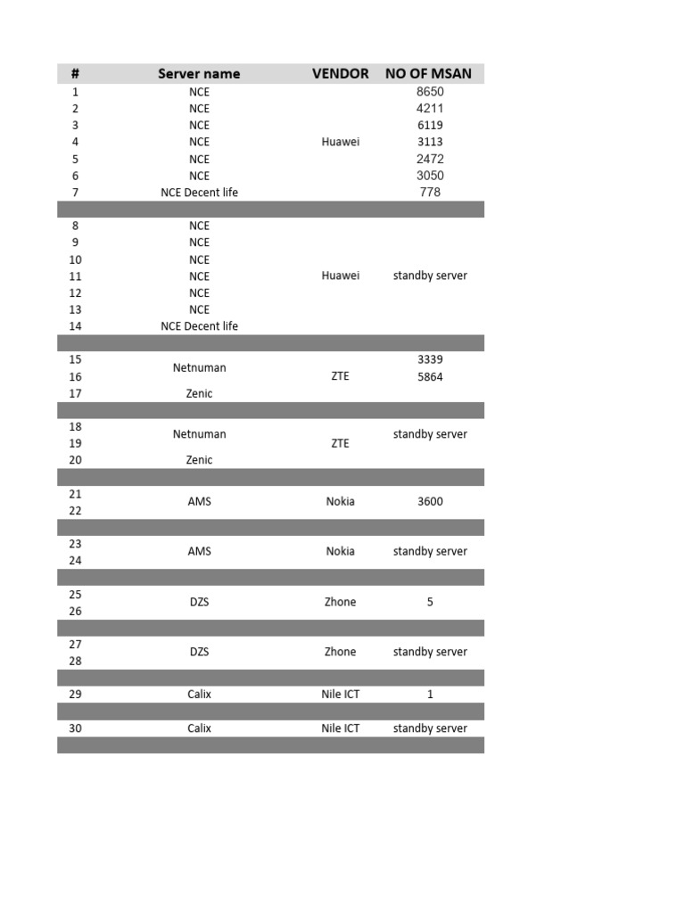 MSAN Server Inventory and Details | PDF