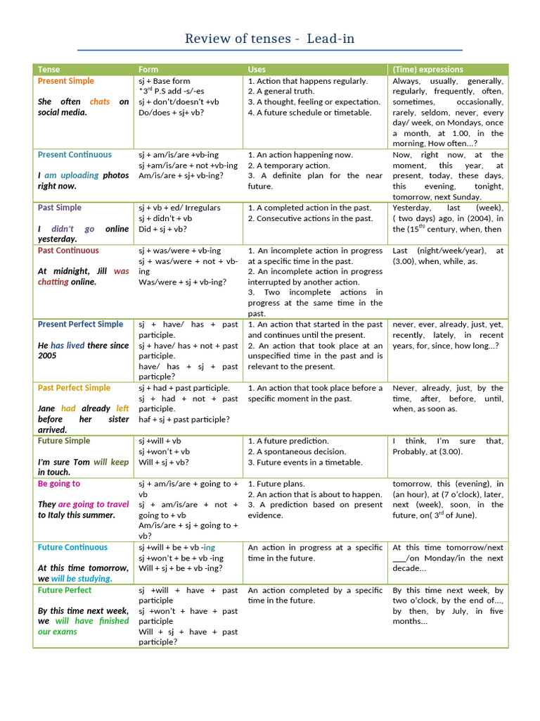 2.1. review of tenses | PDF | Language Mechanics | Linguistics