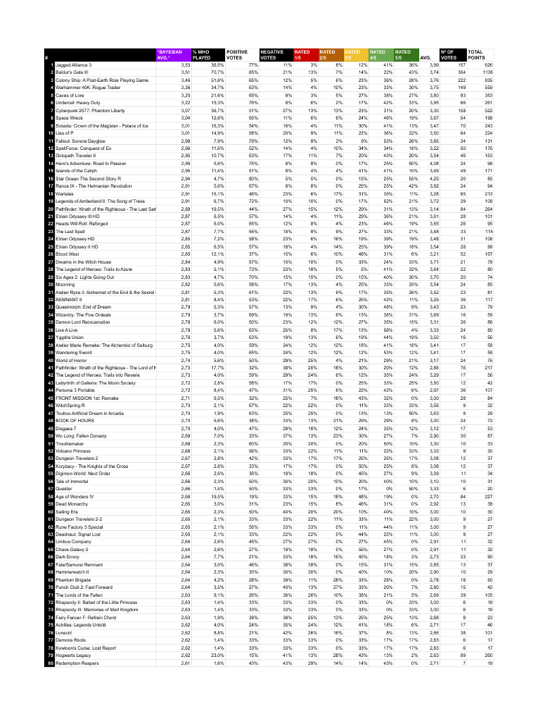 Top RPG Games: Ratings & Votes Analysis | PDF | Role Playing Games ...