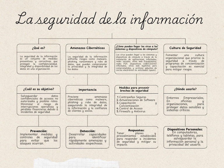 Mapa Conceptual Sobre La Seguridad de La Informacion | PDF | Seguridad ...