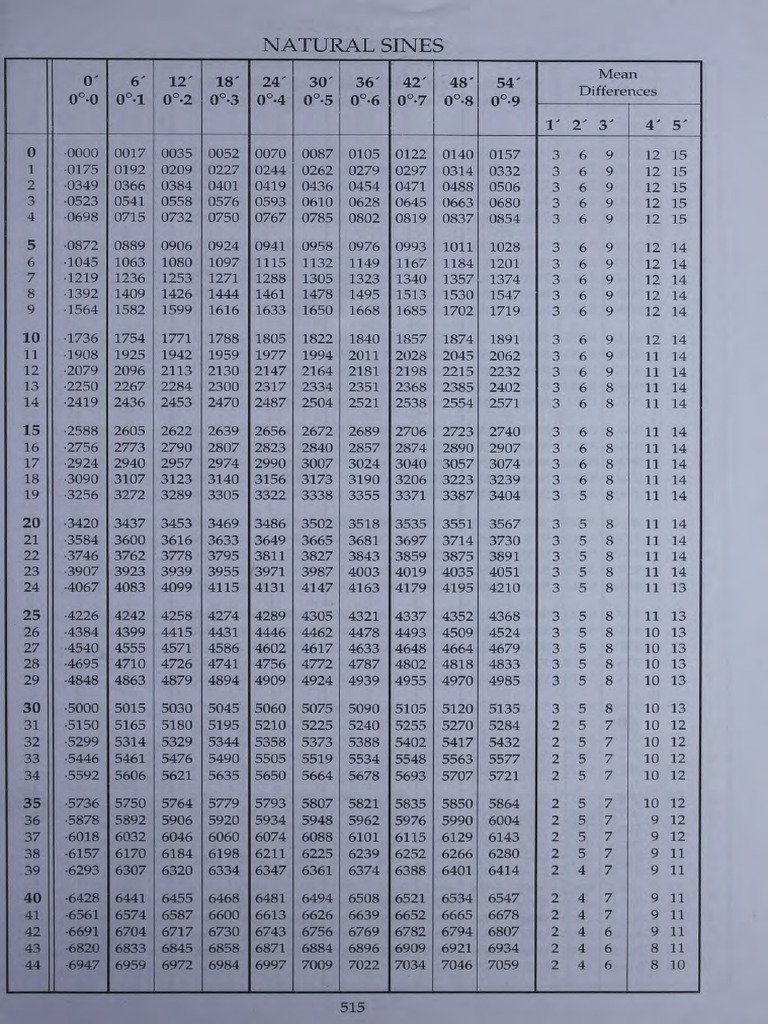 Natural Sines | PDF